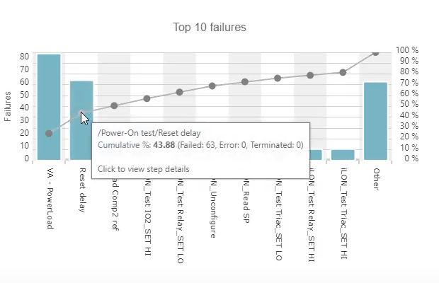 Calcul des indicateurs de qualité KPIs et « First Pass Yield » (taux de premier passage) ; Mise en avant du « Top 10 » des principales étapes de test ayant échoué ; Mise en avant du « Top 10 » des tests les plus long ; Analyse des causes à l’origine des défaut « Root Cause Analysis » dit RCA