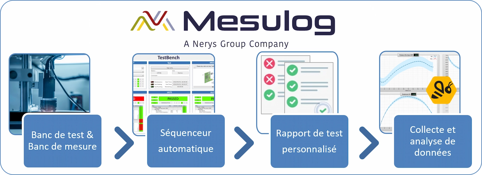 Notre métier chez Mesulog construire et piloter un système de mesure sous LabVIEW et TestStand par des experts certifiés, séquenceur de test automatique industriel performand, rapport de test personnalisé et collecte de données pour analyse, KPI