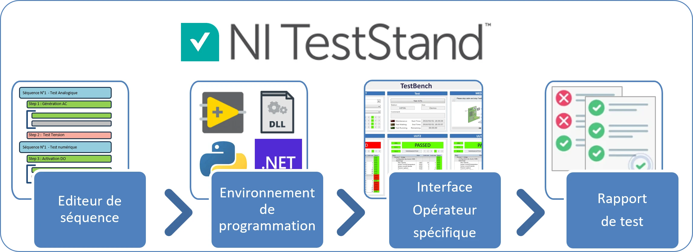 Expertise NI TestStand pour l’architecture de systèmes de test industriels automatisés et de validation avec rapport de test et interface operateur ergonomique LabVIEW Python pour code module