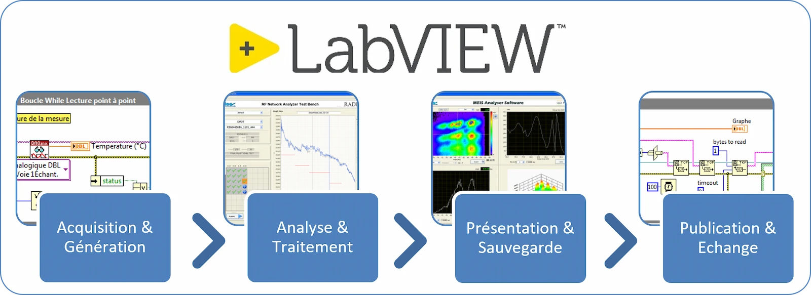Mesulog Expertise LabVIEW pour les systèmes de test et de mesure acquisition de données, analyse et traitement statistique et IA deep learning, rapport et présentation des données