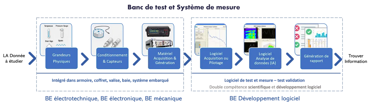 Concevoir des bancs de tests et des systèmes de mesure avec une forte expertise en développement logiciel et en sélection de matériel