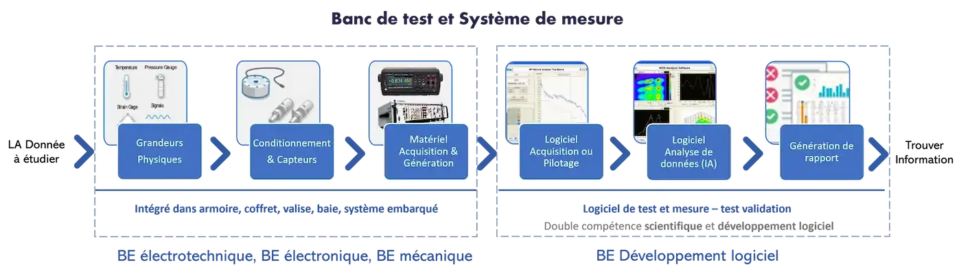 Chaîne de valeur des logiciels de test et de mesure développés par MESULOG : acquisition de données, pilotage d'instruments, analyse des données et génération de rapports.