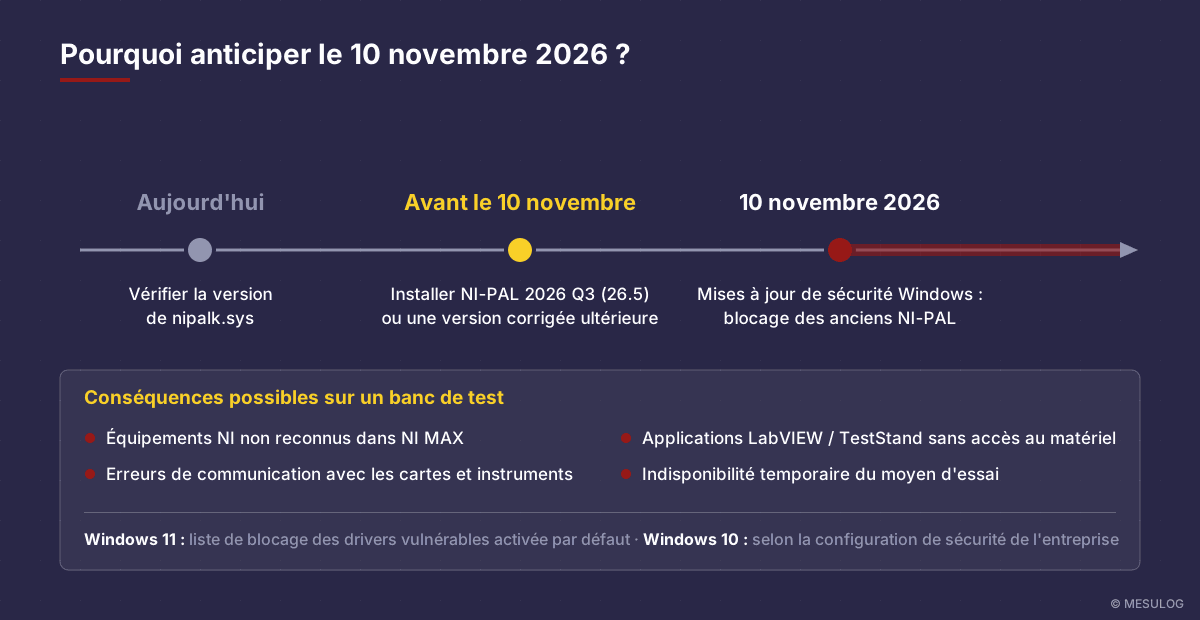 Frise : vérifier aujourd'hui, mettre à jour avant le 10 novembre 2026, blocage possible ensuite par Windows