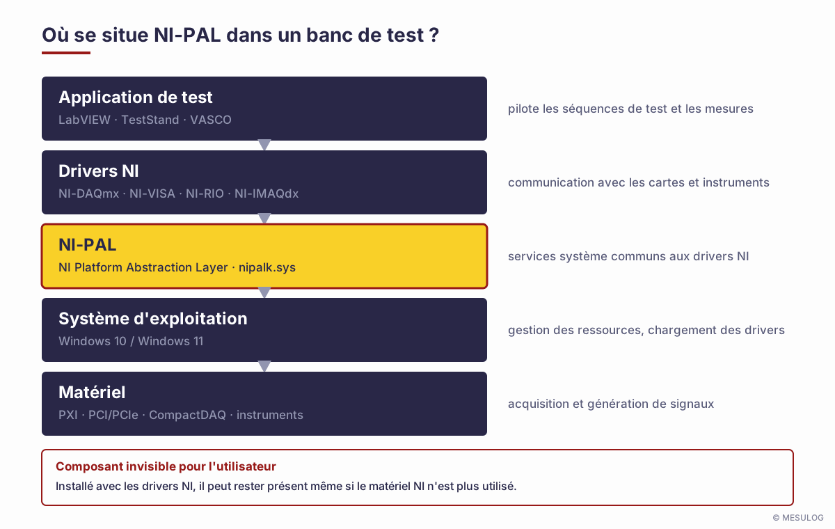 Position de NI-PAL dans la pile logicielle d'un banc de test : application, drivers NI, NI-PAL, Windows, matériel