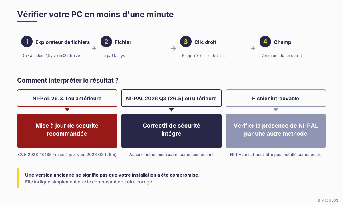 Les quatre étapes de vérification de nipalk.sys et l'interprétation de la version trouvée