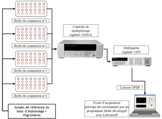 Automatisation des étalonnages en humidité de la plate-forme de référence nationale