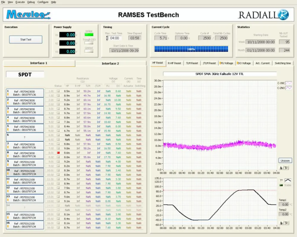 RADIALL double sa capacité de test avec l’instrumentation PXI, NI TestStand et LabVIEW