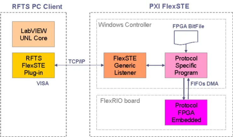 ST-Ericsson gère ses protocoles de communication RF avec de l’instrumentation PXI Express à base de FPGA