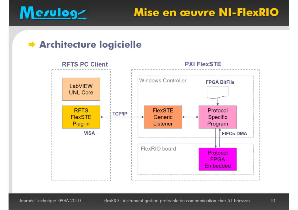 Jean-Louis Schricke MESULOG Réalisation d’un instrument de gestion de protocole de communication basé sur du matériel FlexRIO au sein d’un banc de test automatisé chez ST-Ericsson – diapositive 10