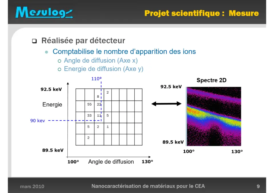 Projet scientifique : Mesure – diapositive 9