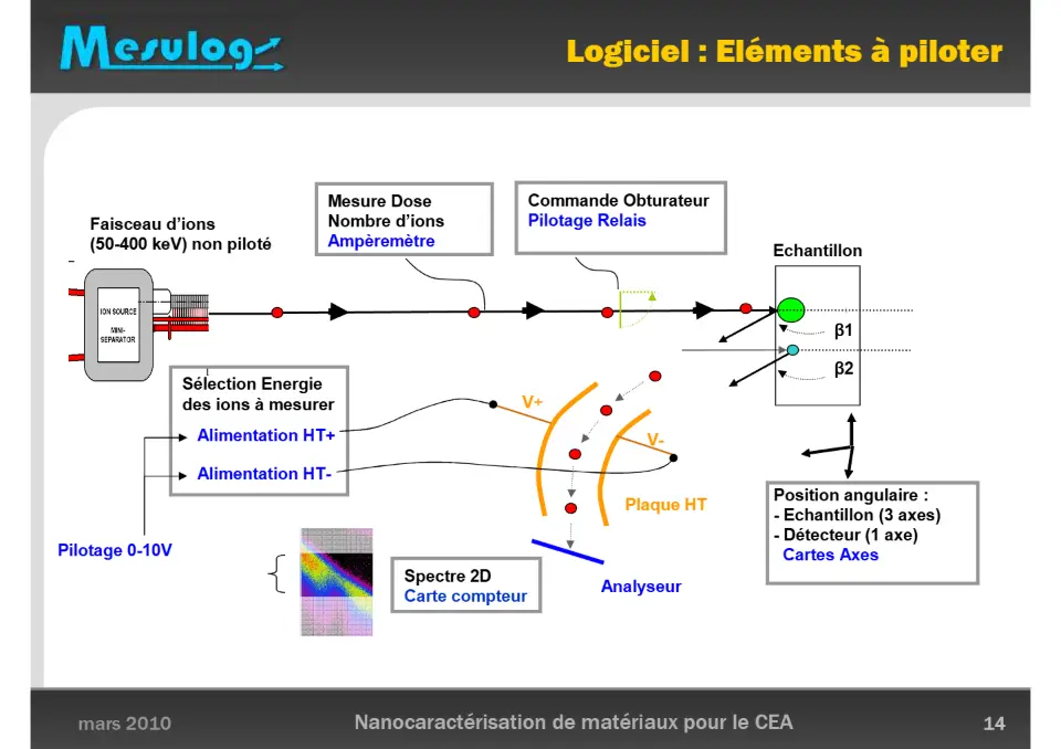 Logiciel : Eléments à piloter – diapositive 14