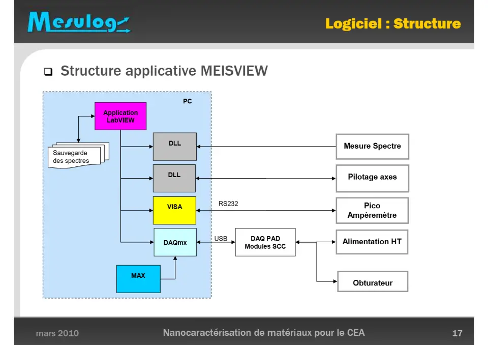 Logiciel : Structure – diapositive 17