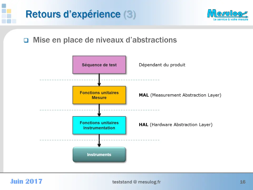  Mise en place de niveaux d’abstractions – diapositive 16