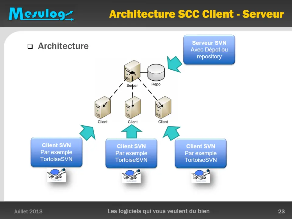 Architecture SCC Client - Serveur – diapositive 23