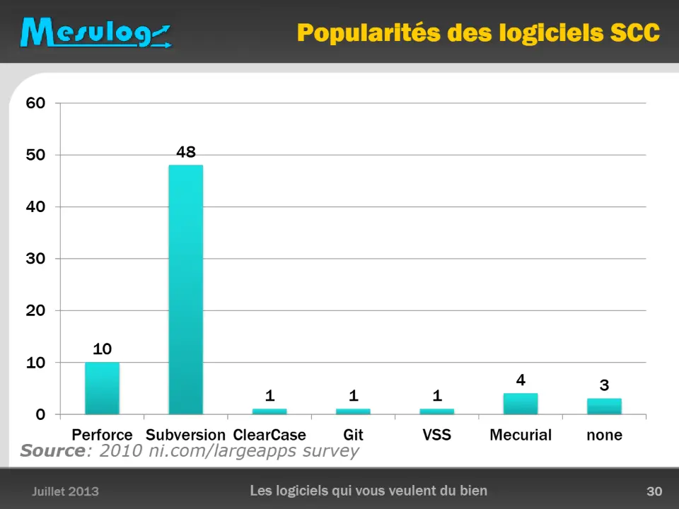 Popularités des logiciels SCC – diapositive 30