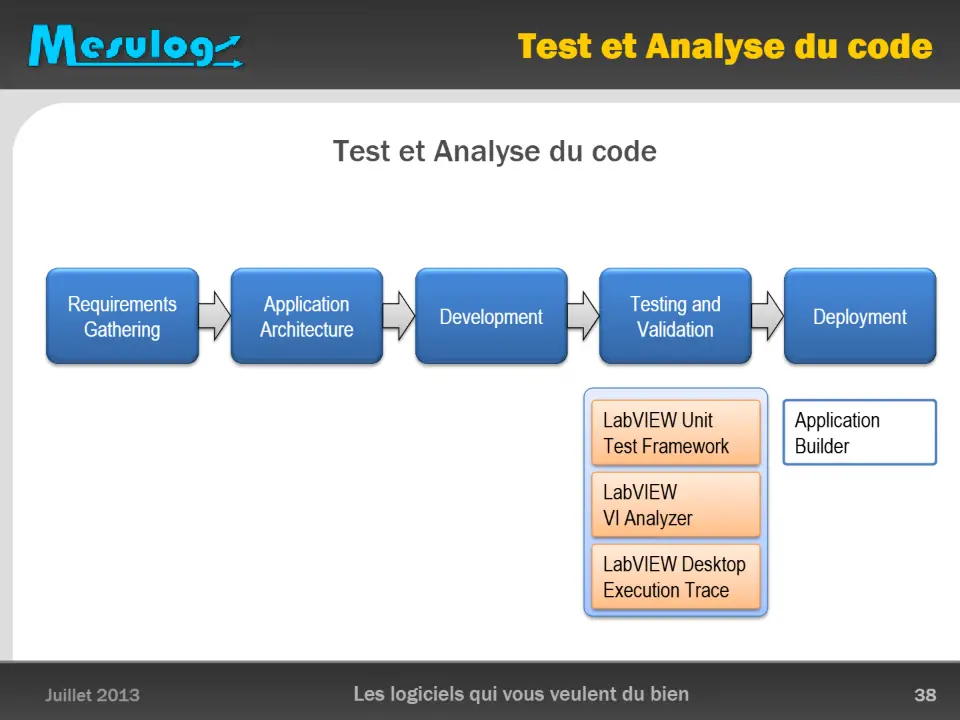 Test et Analyse du code – diapositive 38