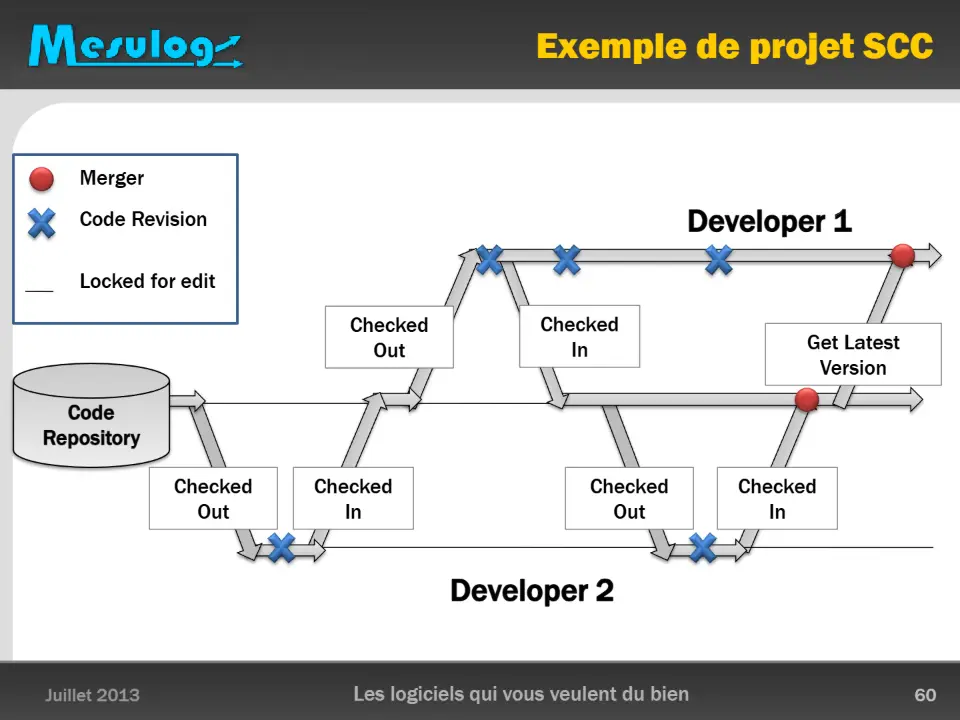 Exemple de projet SCC – diapositive 60
