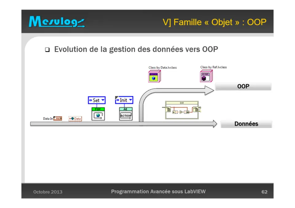 V] Famille « Objet » : OOP – diapositive 62