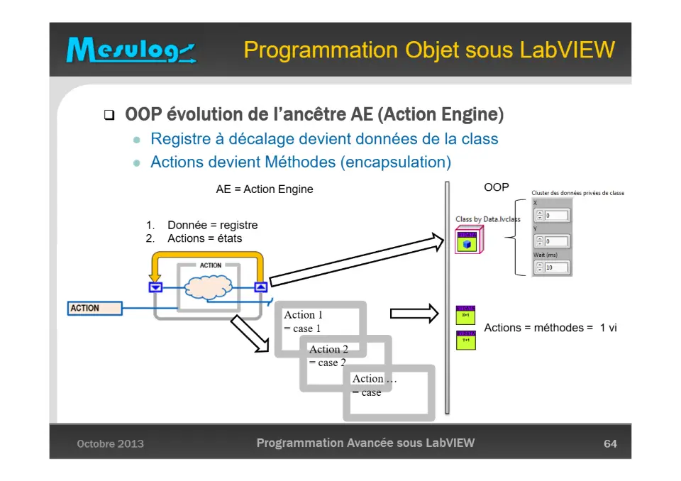 Darwin appliqué à LabVIEW : l’évolution de la gestion des données – diapositive 64