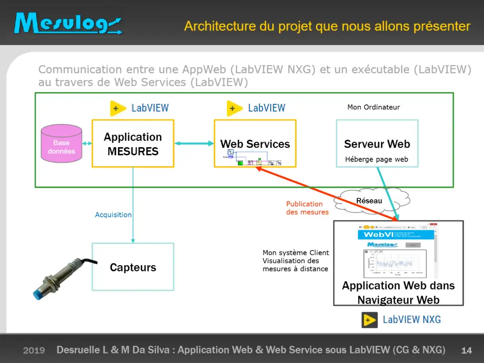 Architecture du projet que nous allons présenter – diapositive 14