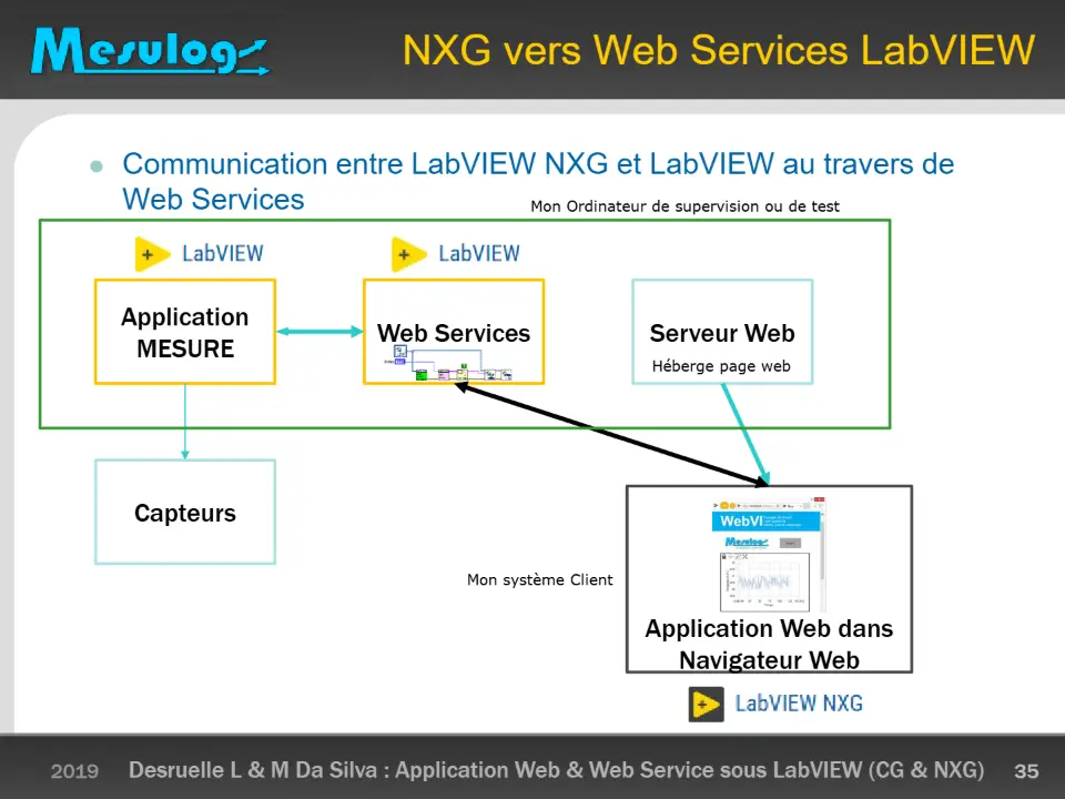 NXG vers Web Services LabVIEW – diapositive 35