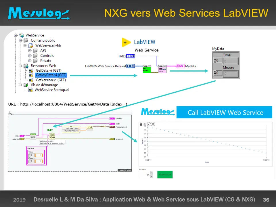 NXG vers Web Services LabVIEW – diapositive 36