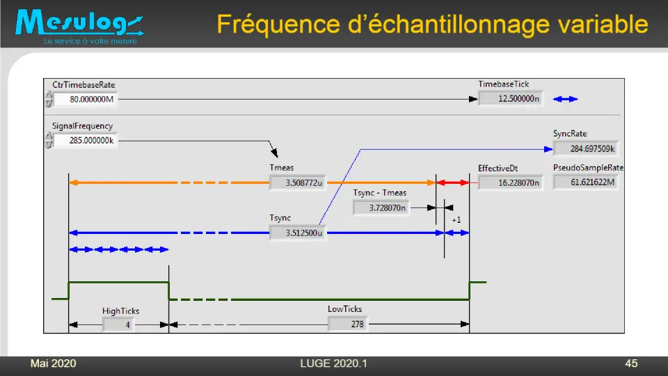 Fréquence d’échantillonnage variable – diapositive 41