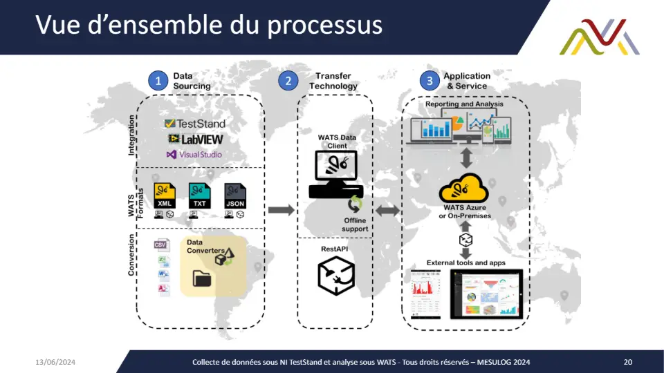 Vue d’ensemble du processus – diapositive 20