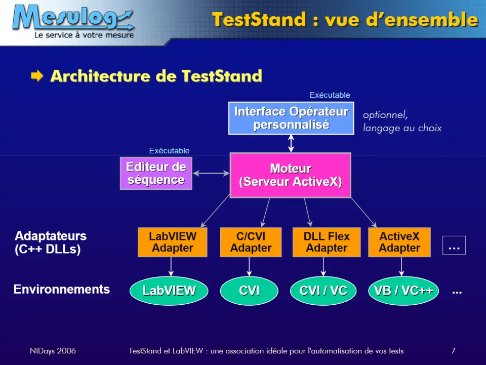 TestStand : vue d’ensemble – diapositive 7