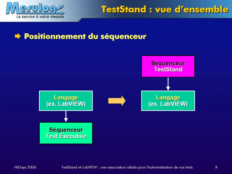TestStand : vue d’ensemble – diapositive 8