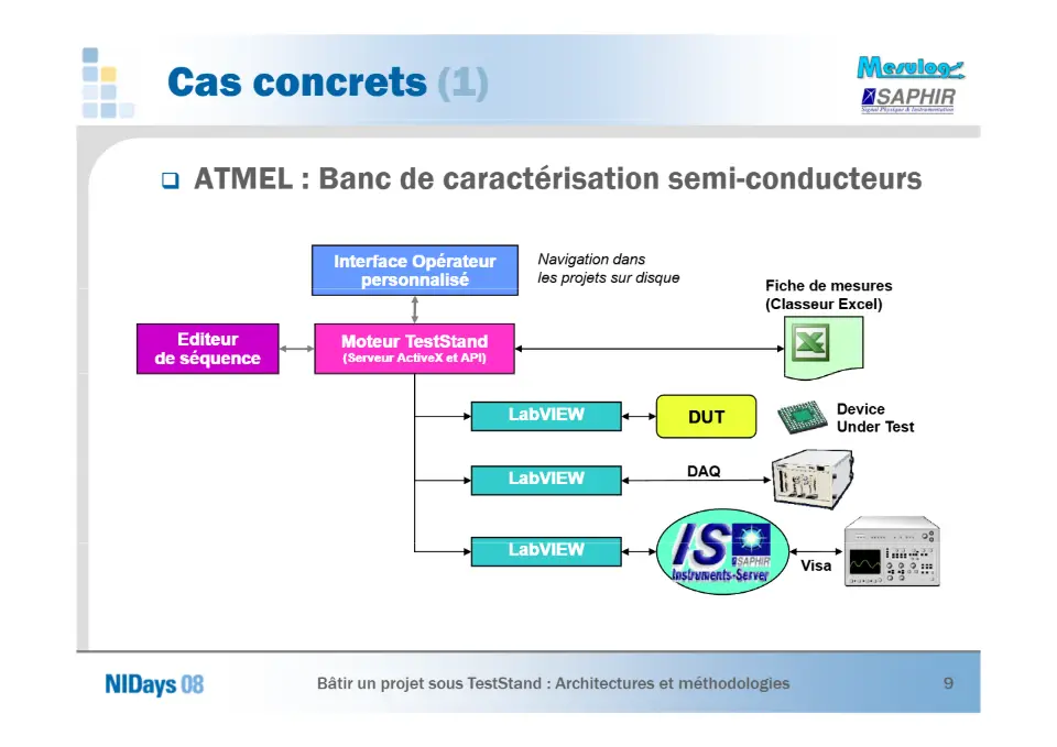 Bâtir un projet sous TestStand – diapositive 9