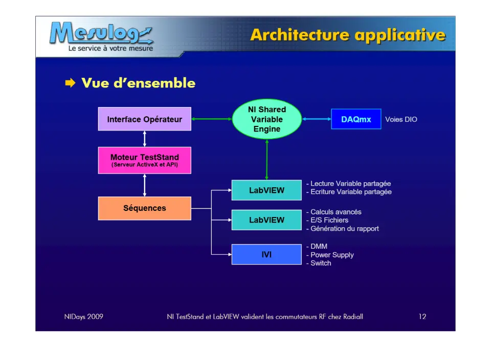Architecture applicative – diapositive 12