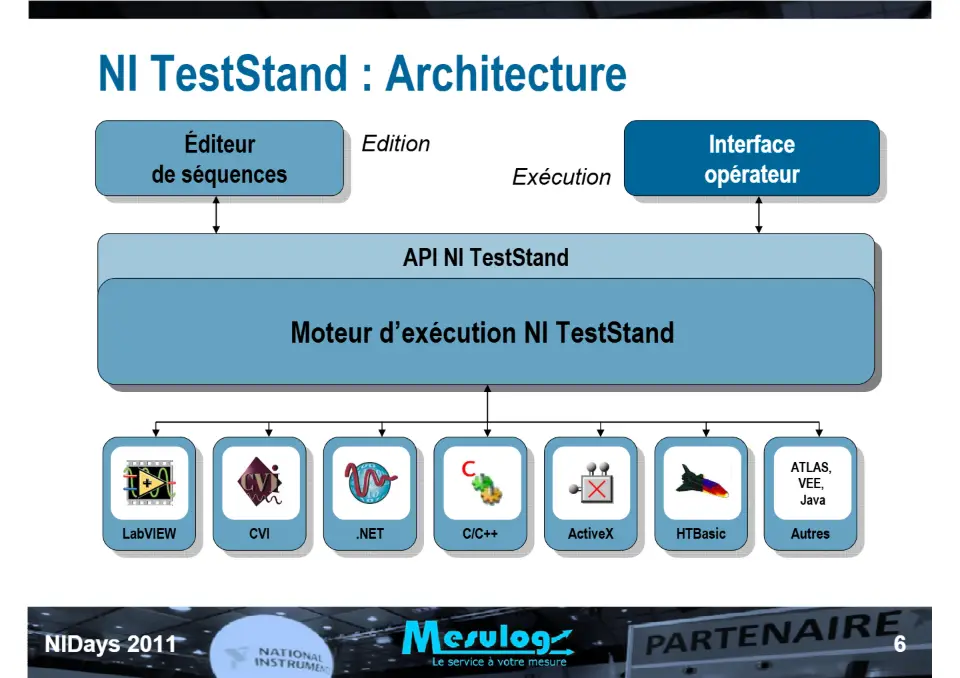 Introduction au séquenceur de test NI TestStand et exemple d'utilisation chez RADIALL pour le test de commutateurs HF spatialisés – diapositive 6