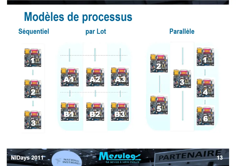 Introduction au séquenceur de test NI TestStand et exemple d'utilisation chez RADIALL pour le test de commutateurs HF spatialisés – diapositive 13