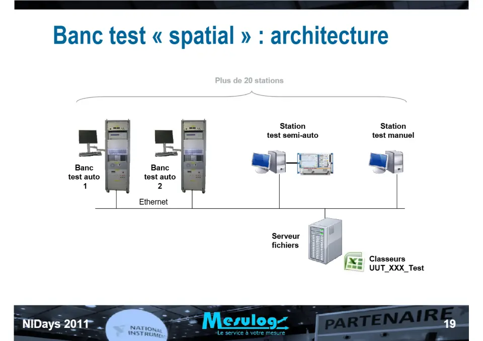 Introduction au séquenceur de test NI TestStand et exemple d'utilisation chez RADIALL pour le test de commutateurs HF spatialisés – diapositive 19