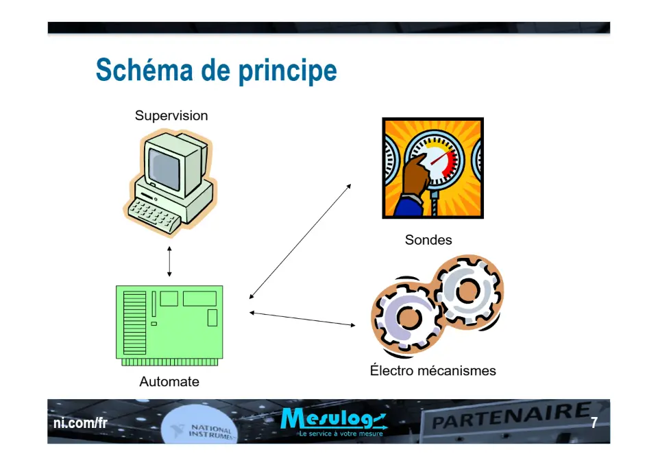 Développement d’un simulateur d’électro-mécanismes d’une centrale nucléaire en utilisant la technologie des XControls de LabVIEW – diapositive 7