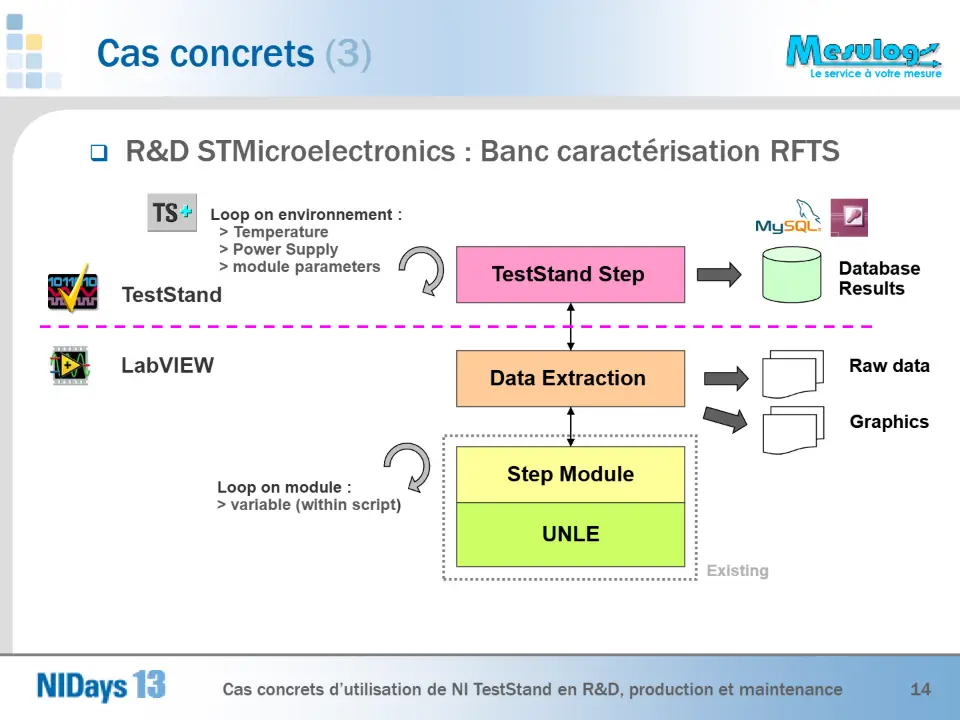  R&D STMicroelectronics : Banc caractérisation RFTS – diapositive 14