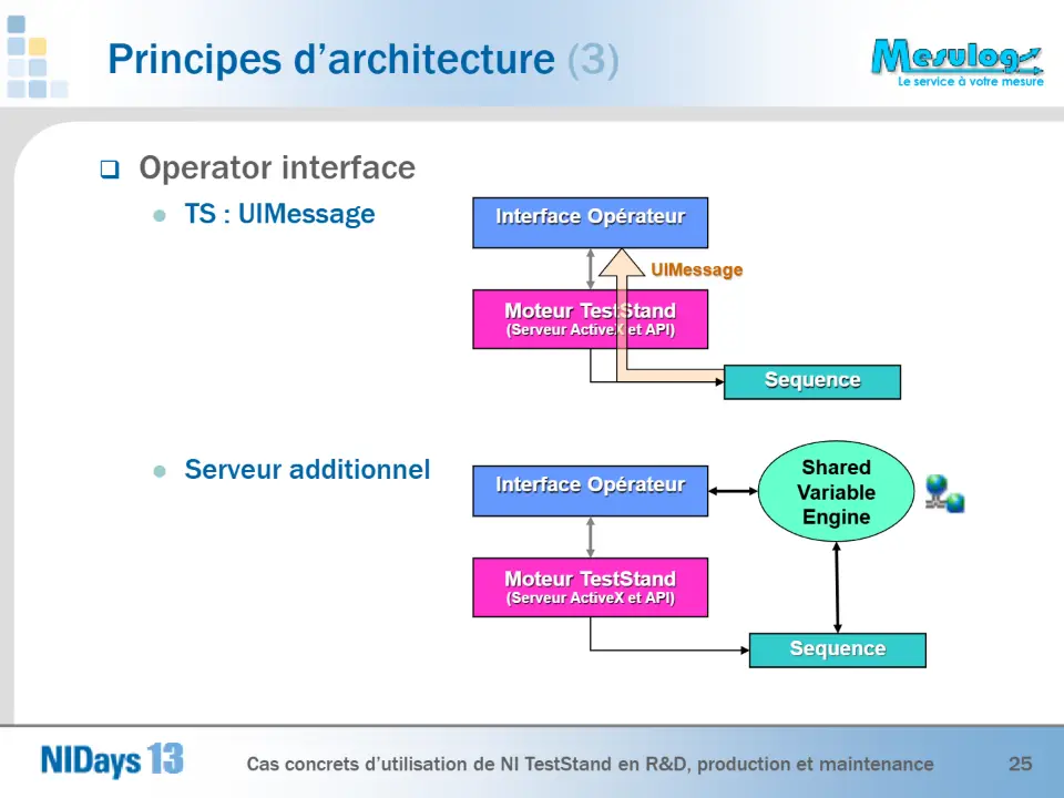 Principes d’architecture (3) – diapositive 25