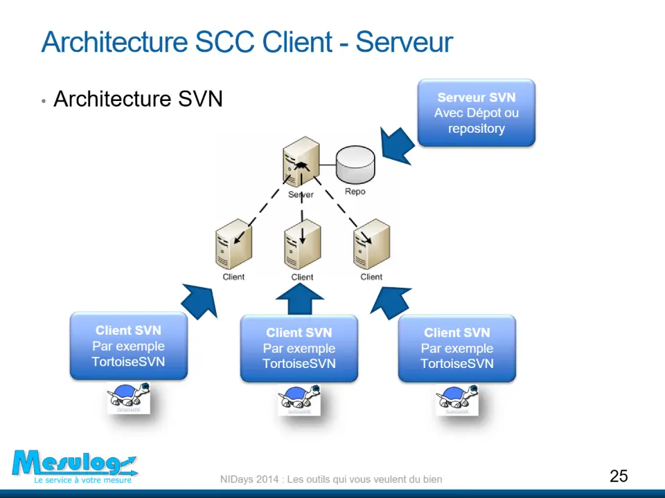 Architecture SCC Client - Serveur – diapositive 25