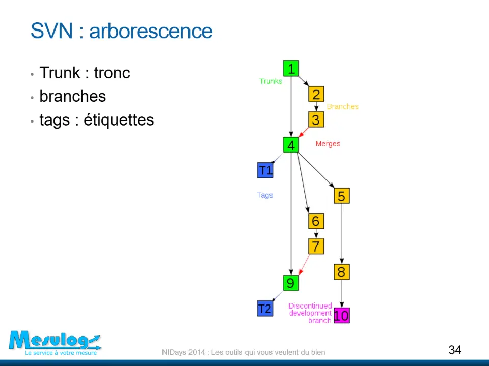 SVN : arborescence – diapositive 34
