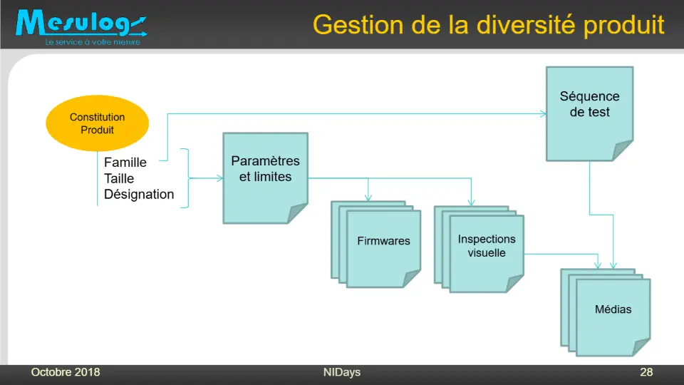 Gestion de la diversité produit – diapositive 27